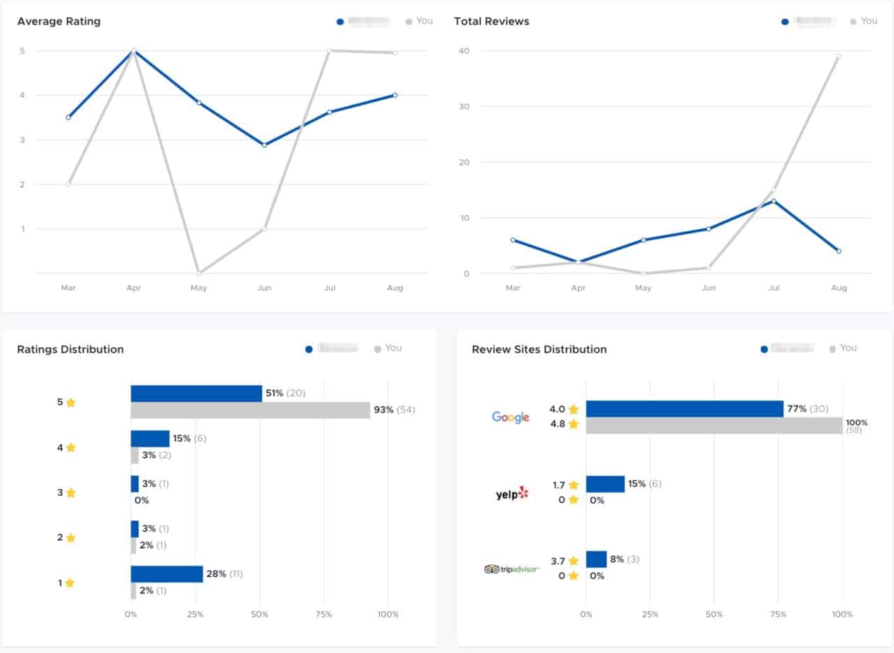 an example of the review rating and site distribution on the reviewtrackers platform