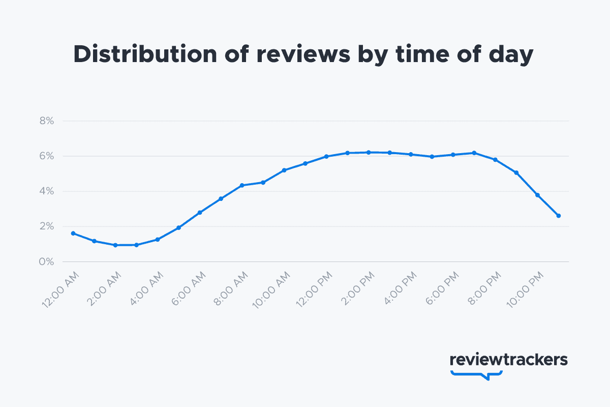 when and how to ask for reviews