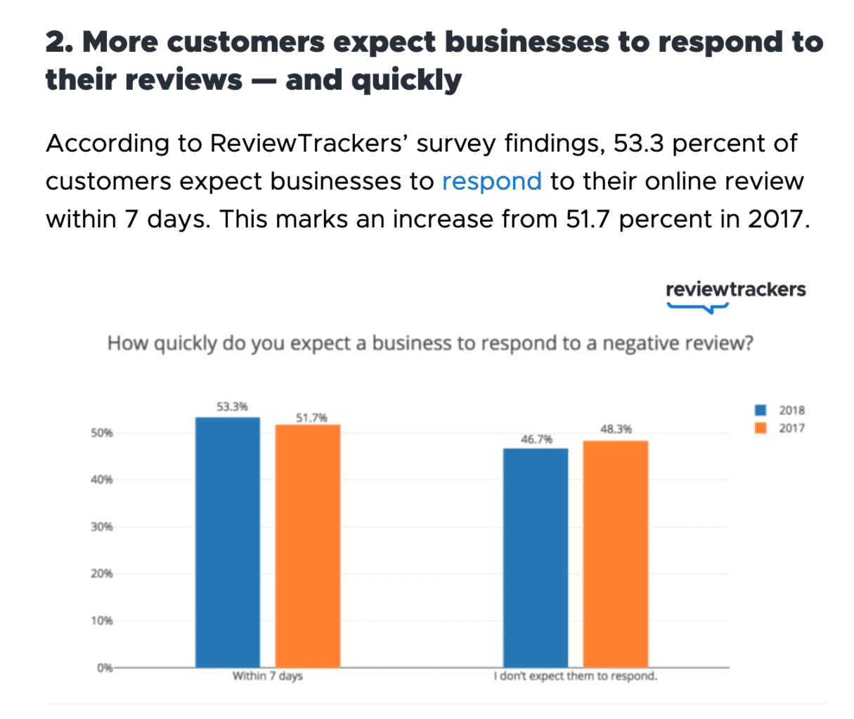 a graph from reviewtrackers showing the importance of responding to reviews