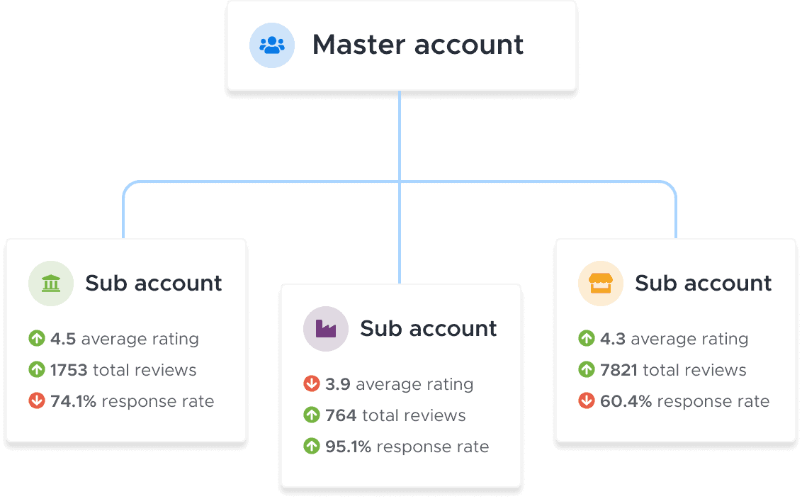 an illustration of the account hierarchy