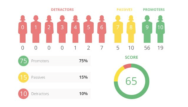 An example of how to calculate Net Promoter Score