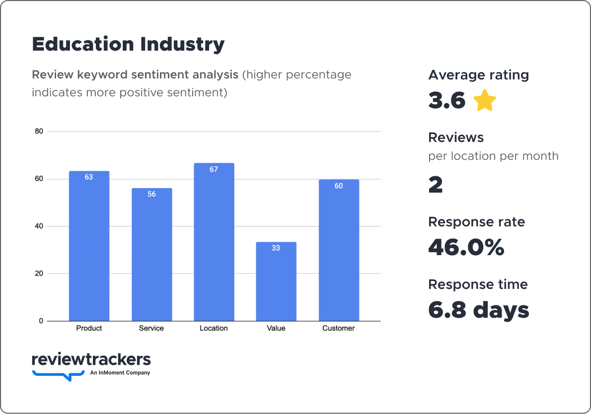 a chart showing 2023 reputation benchmark data for the education industry