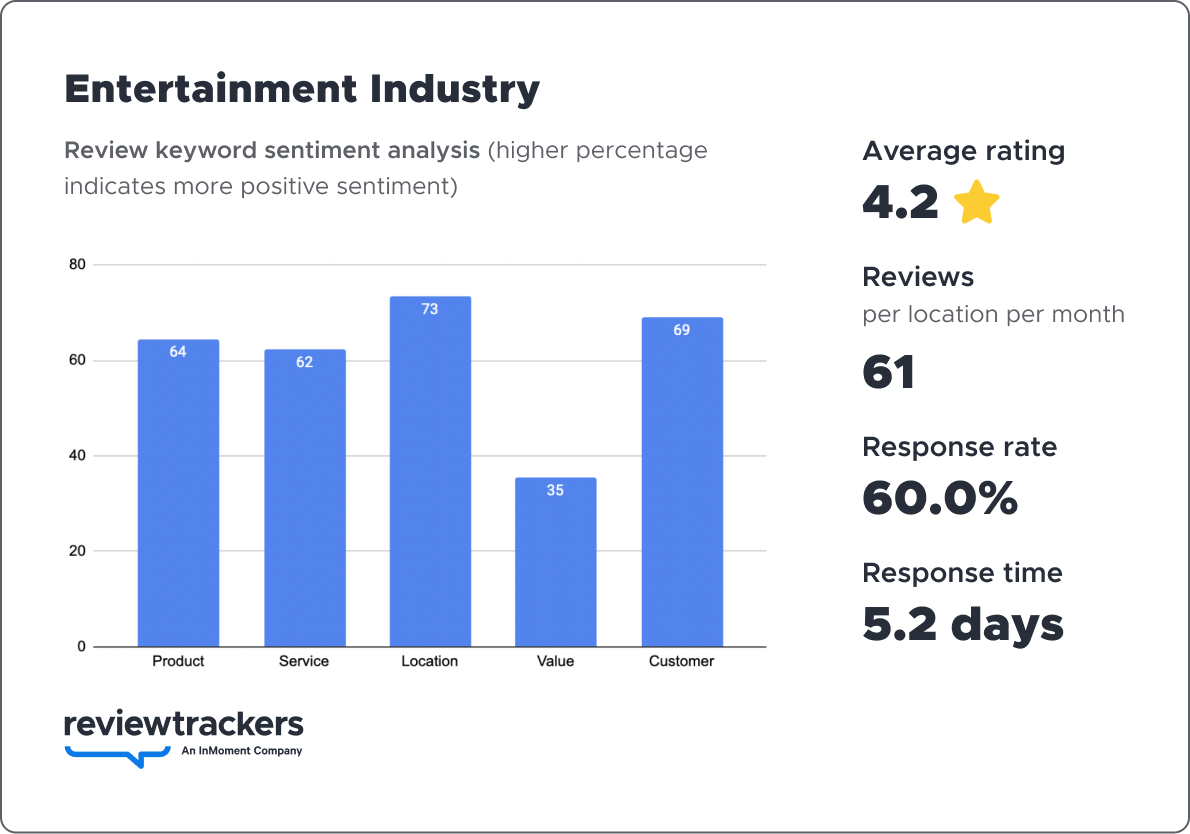 a chart showing 2023 reputation benchmark data for the entertainment industry