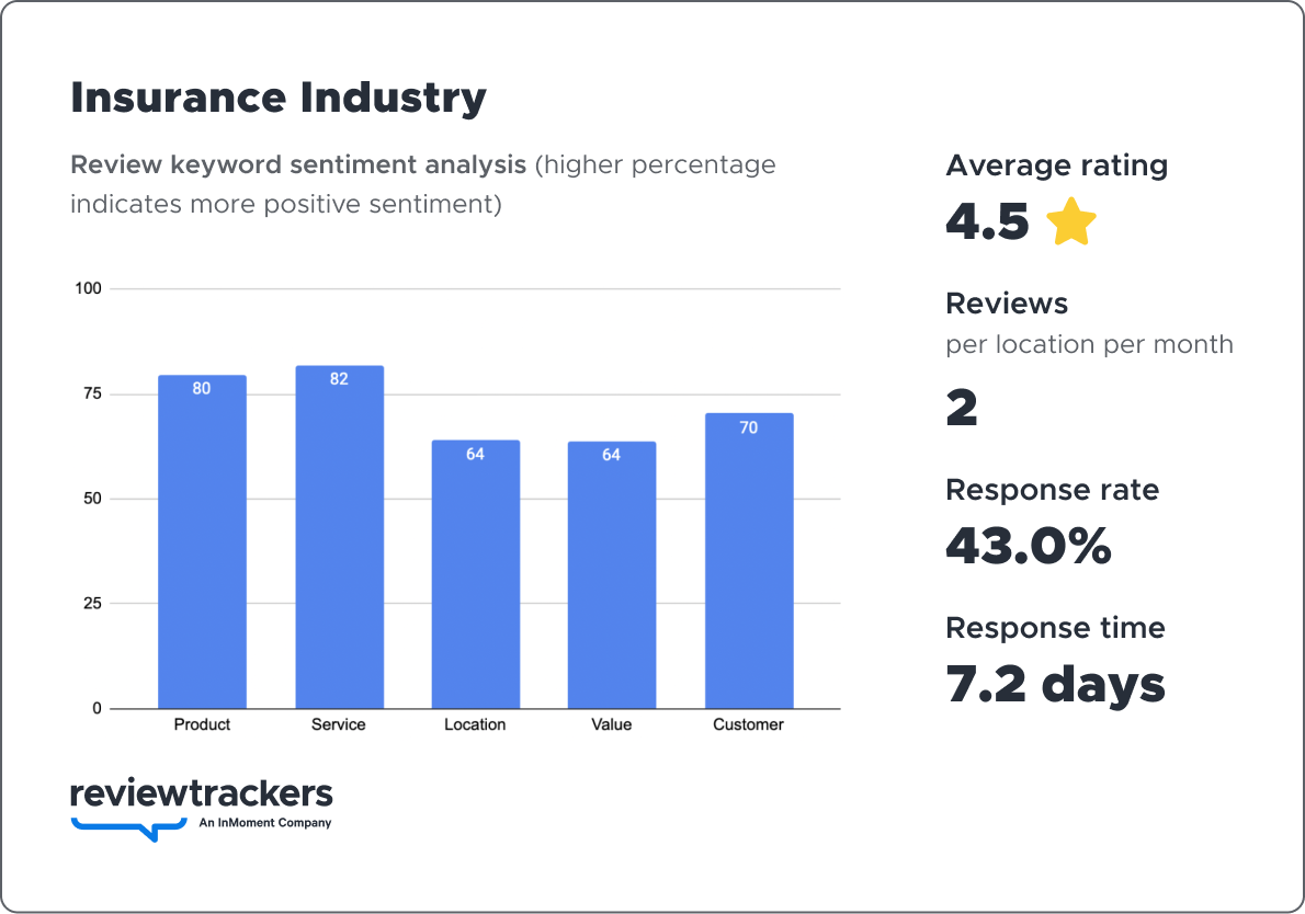 a chart showing 2023 reputation benchmark data for the insurance industry