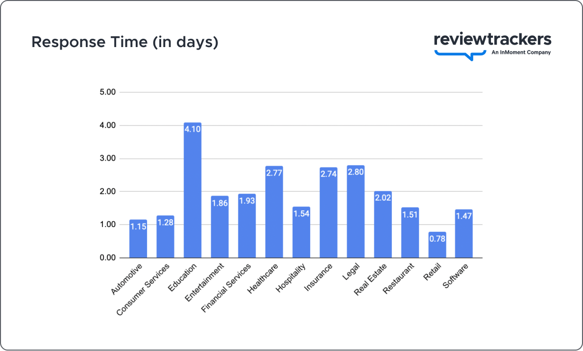 a chart showing response time reputation benchmarks for industry leaders in 2023