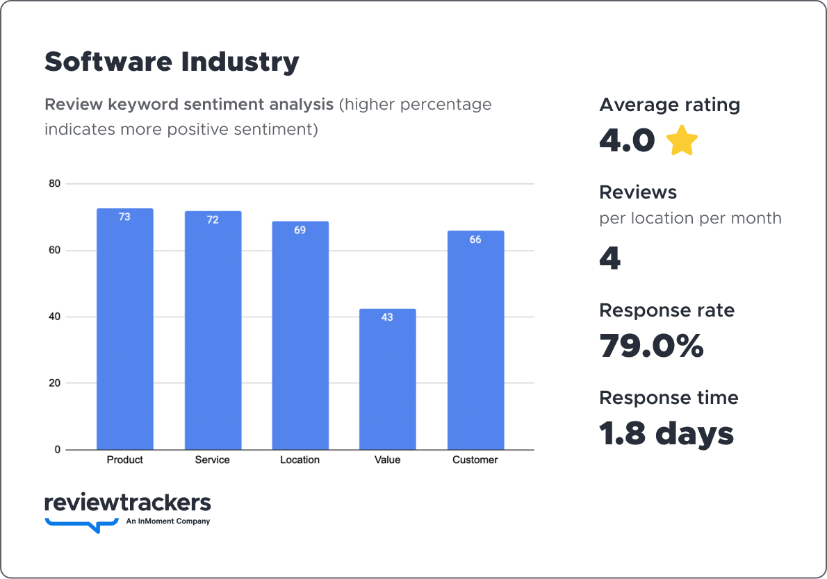 a chart showing 2023 reputation benchmark data for the software industry