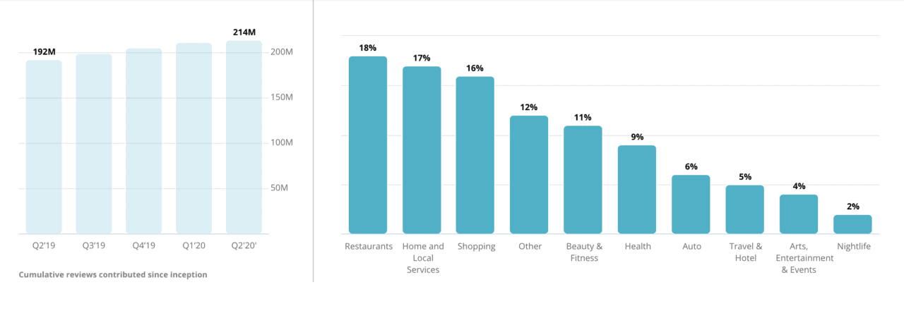 Yelp fact sheet shows statistics on online reviews across business categories